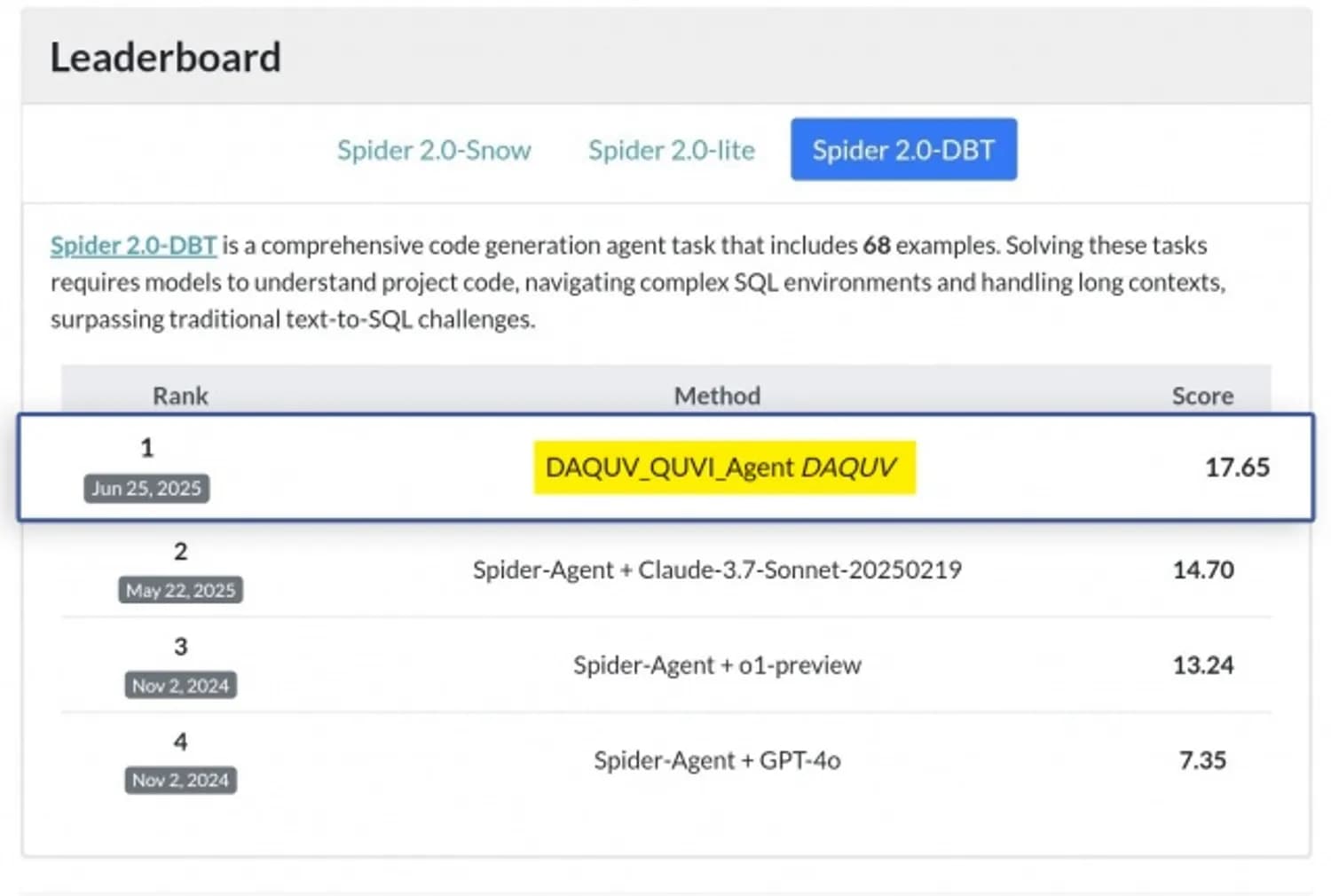 웹케시그룹 AI 전문 사내벤처 ‘다큐브’ Spider 2.0 국제 벤치마크서 NL2SQL 세계 1위 달성