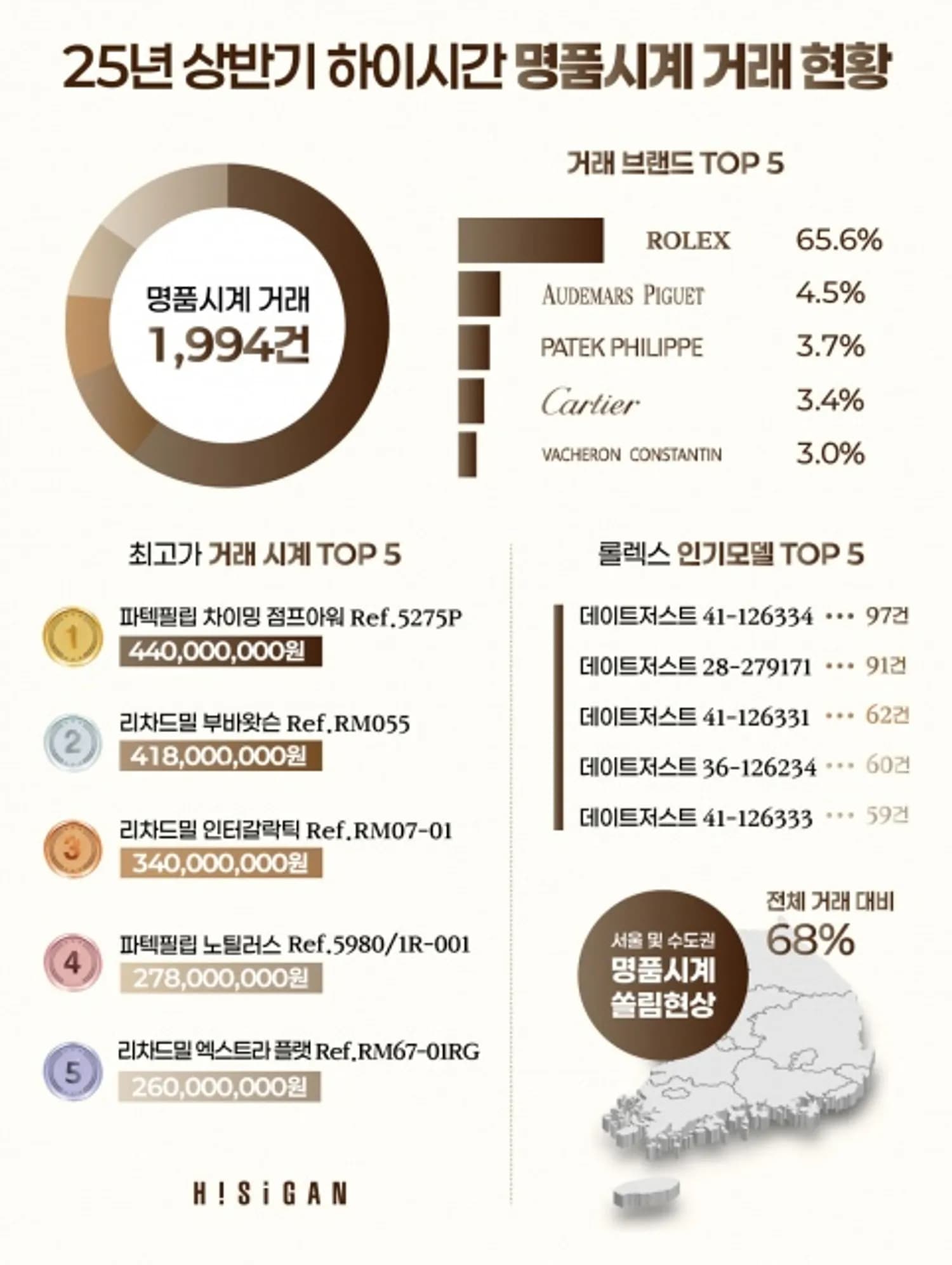 한국시계거래소 하이시간, 2025년 상반기 명품시계 거래 현황 발표