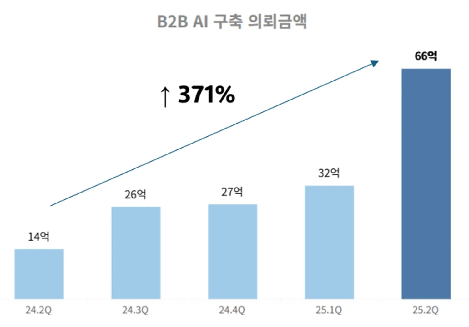 B2B AI 서비스 부상하나… IT 아웃소싱 플랫폼 위시켓, 상반기에 이미 전년 매출 넘어