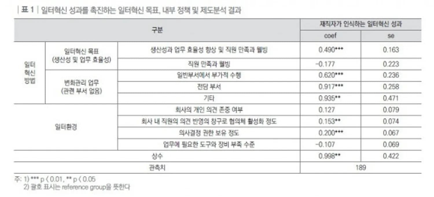 직능연, 일터 혁신 실태와 개선을 위한 조건들 분석