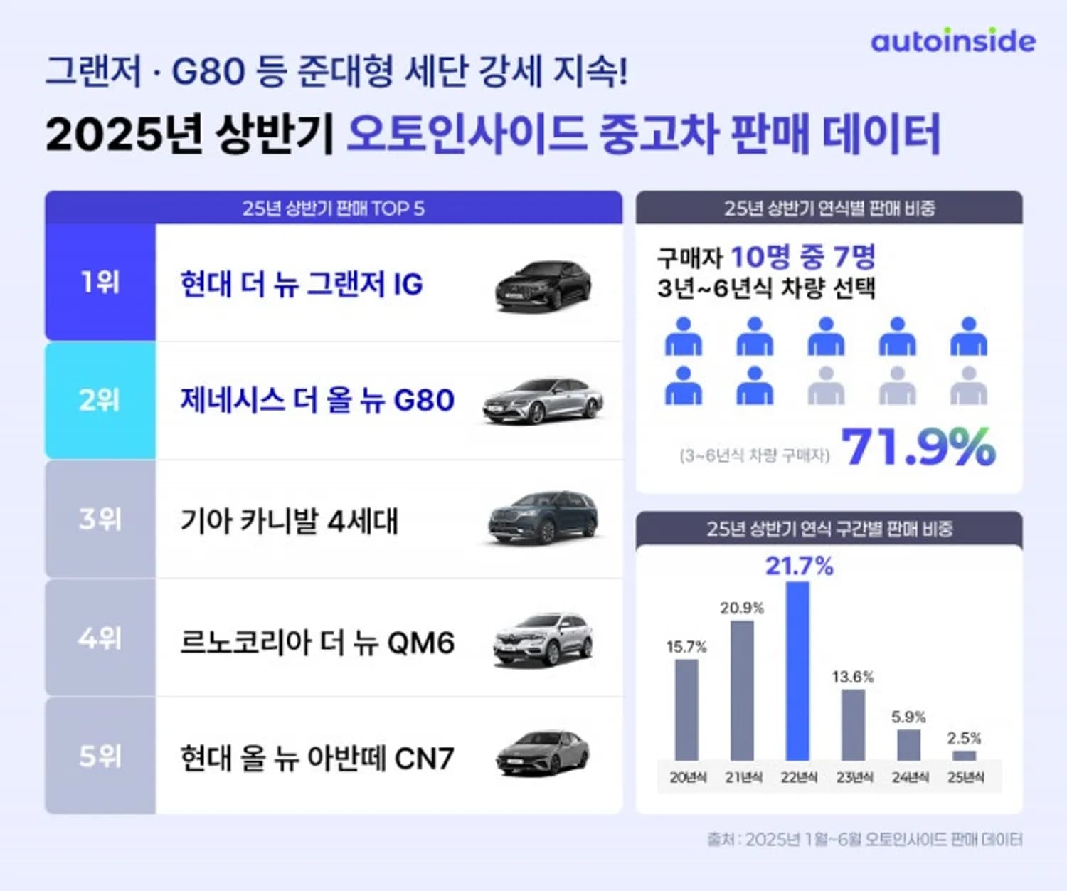 오토인사이드, 상반기 인기 중고차 발표… 세단 강세 이끈 ‘현대차 그랜저’ 부동의 1위