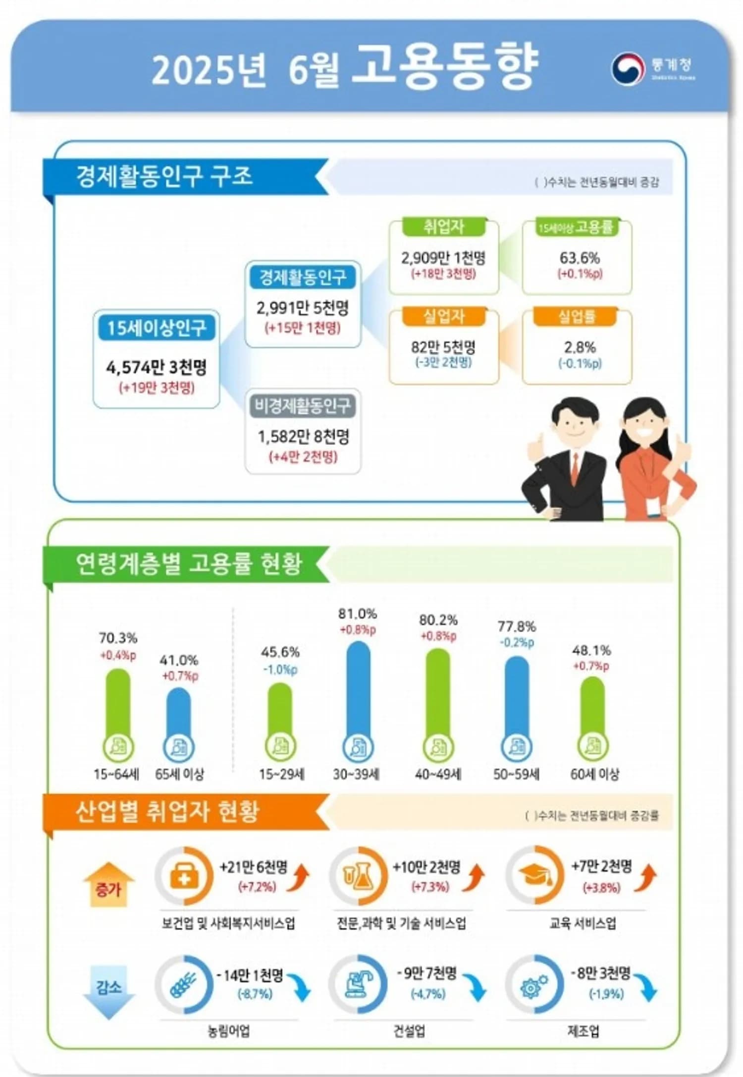 6월 취업자 18만 3000명↑…6개월 연속 두 자릿수 증가