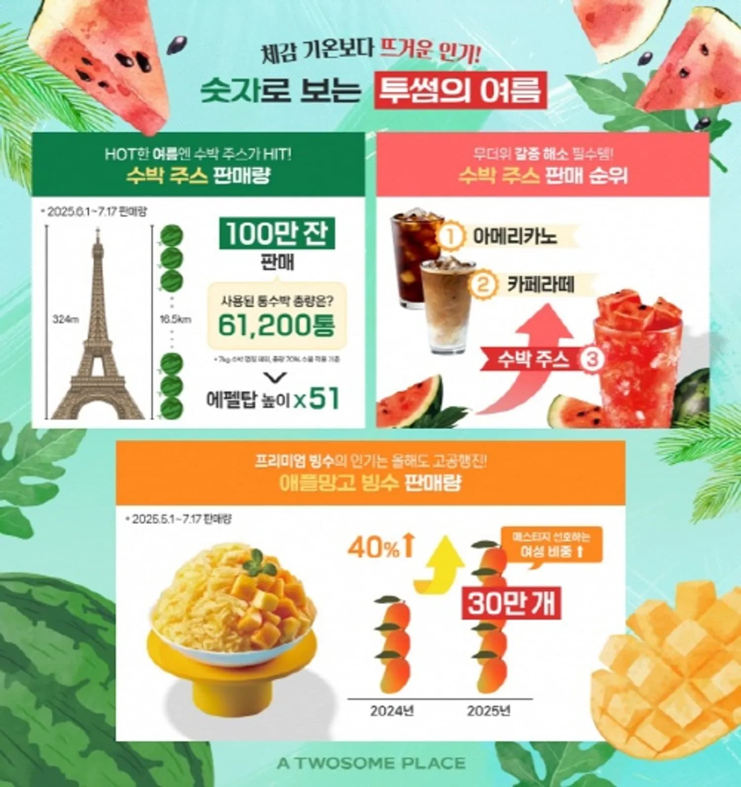 과일릭 열풍 타고 여름 더위 정조준… 투썸플레이스, 수박 주스·망고 빙수 인기