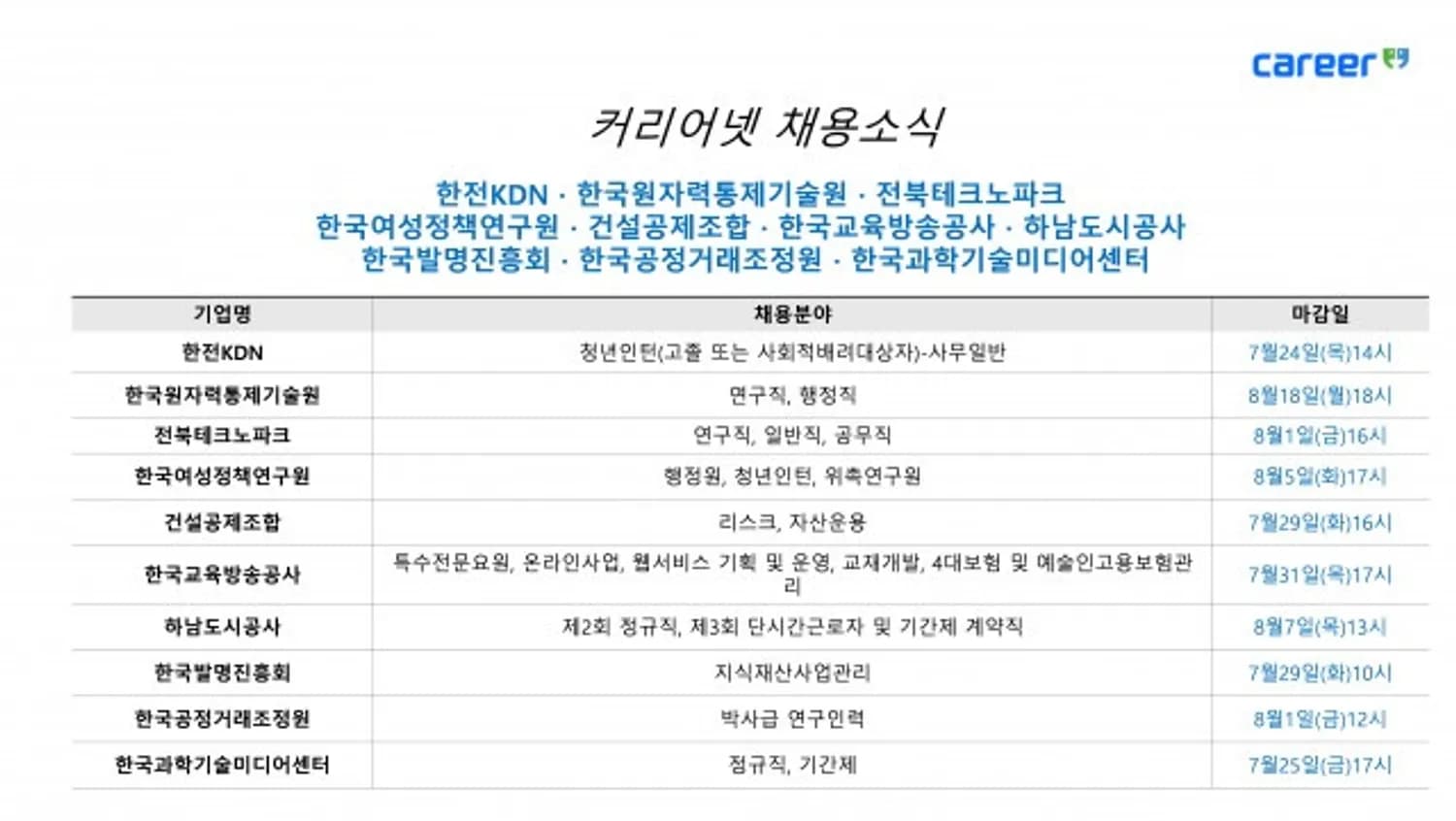 커리어넷, 한전KDN·한국원자력통제기술원·전북테크노파크·한국여성정책연구원·건설공제조합 등 채용 소식 발표