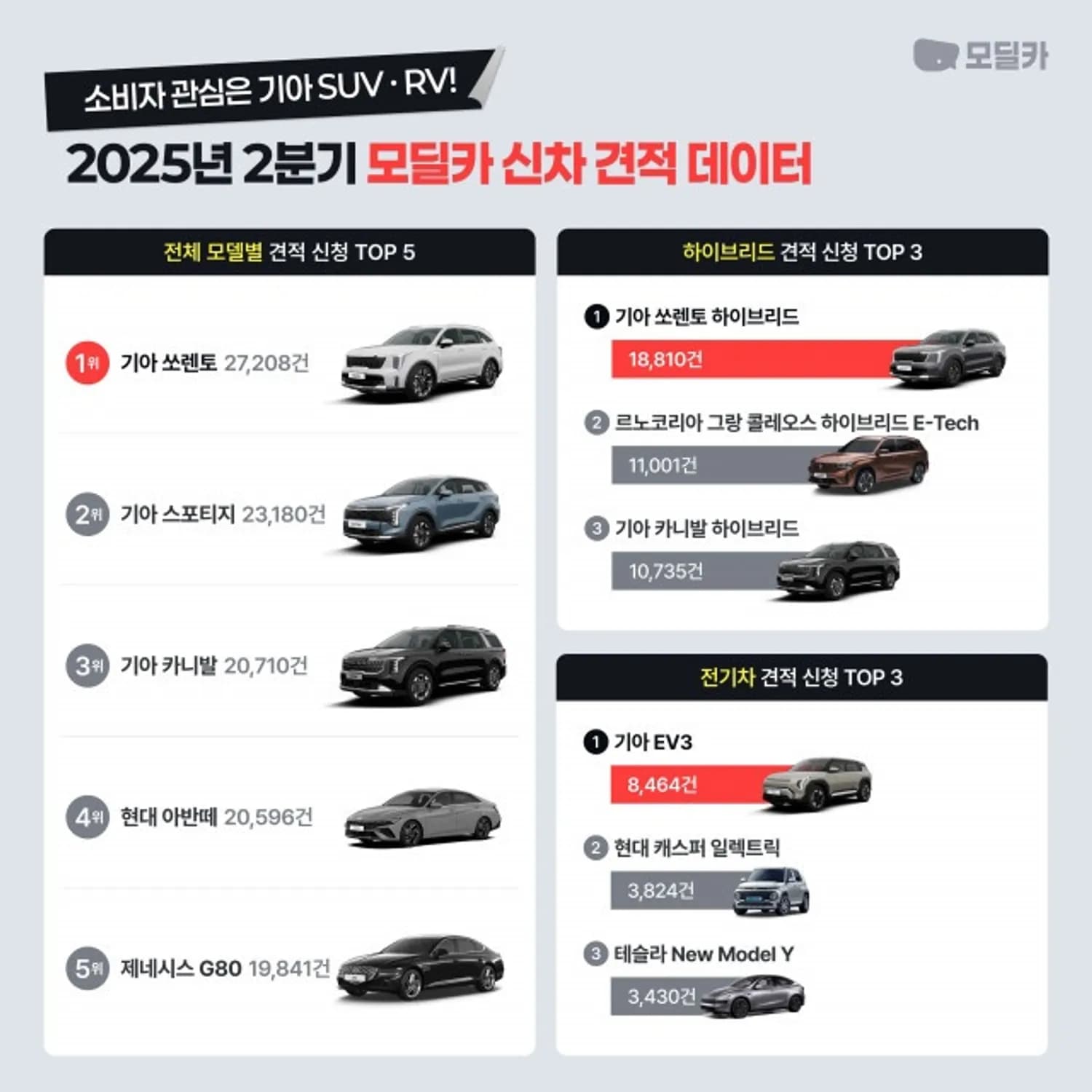 모딜카 2분기 인기차종 분석… 소비자 관심은 ‘기아 SUV·RV’