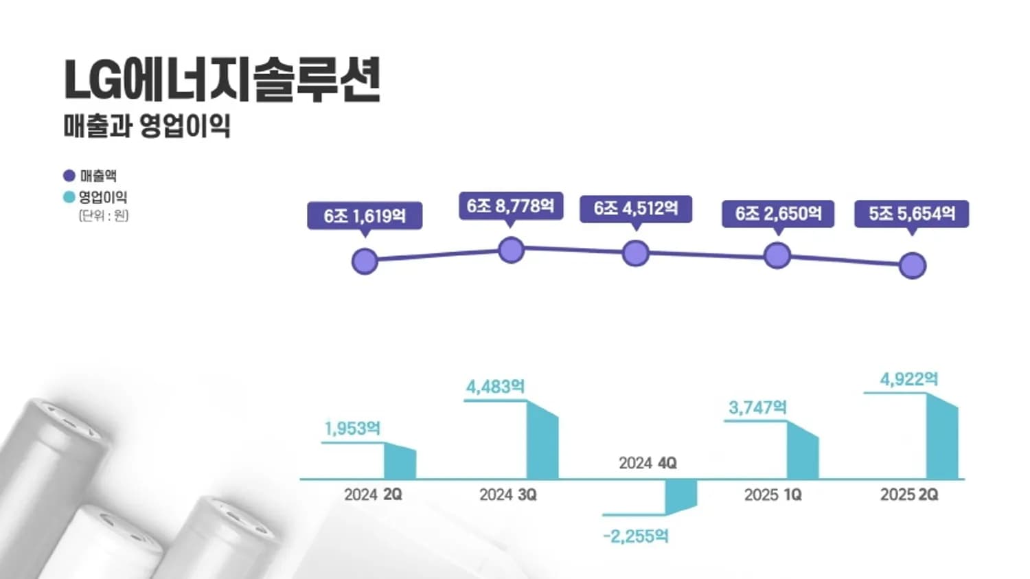 LG에너지솔루션 2025년 2분기 실적발표
