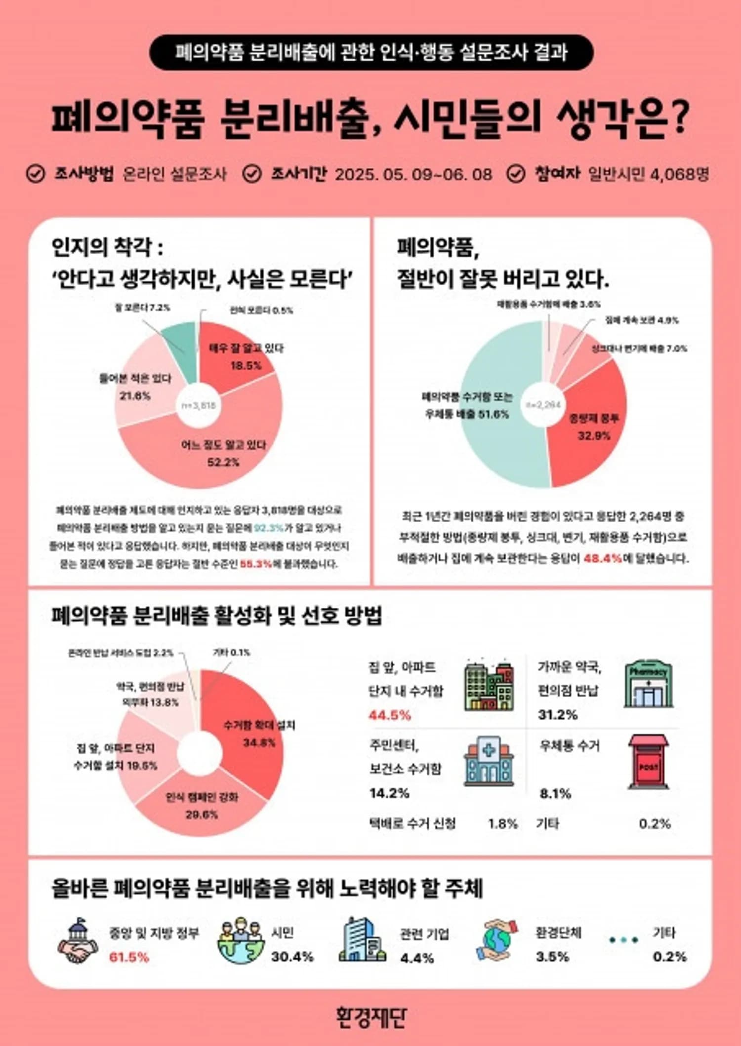폐의약품 분리배출 알고도 실천 못해… 환경재단 ‘폐의약품 분리배출에 관한 인식·행동 설문조사’ 결과 발표