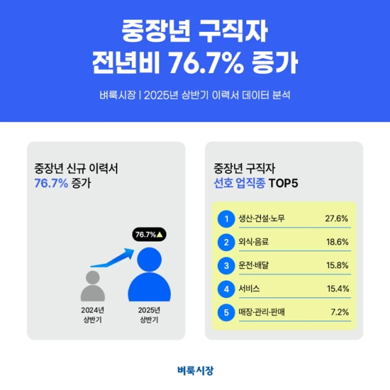 벼룩시장, 2025년 상반기 이력서 데이터 분석 결과 발표
