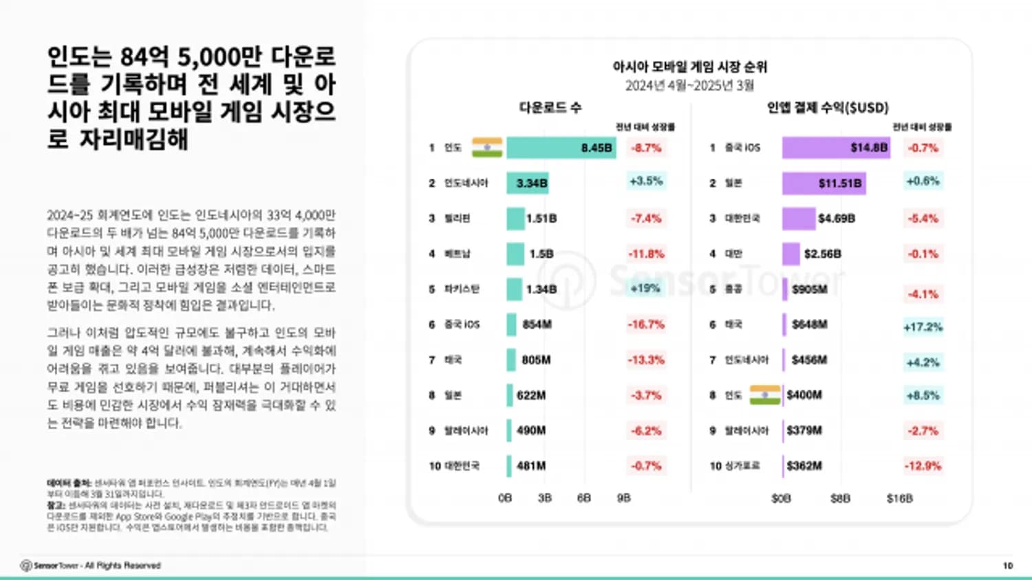 인도, 약 85억 다운로드로 세계 최대 모바일 게임 시장 입지 굳혀… 배그 모바일 인도와 피자 레디, 한국 게임사 중 수익 및 다운로드 순위 진입