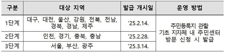 모바일 주민등록증 발급 전국 확대…14일부터 단계적으로