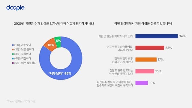 닥플, 2026년 수가 협상 설문 결과 발표… 개원의 85% ‘수가 인상 너무 낮다’